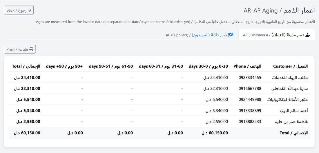 أعمار الذمم المدينة